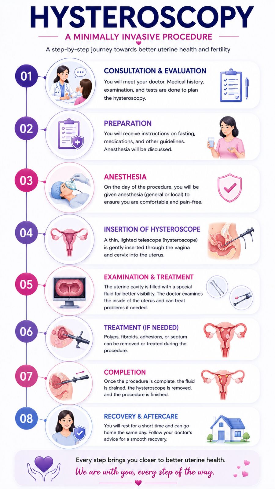 Hysteroscopy Process Chart